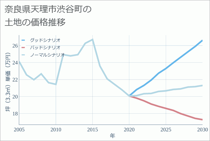 奈良県天理市渋谷町の土地価格推移