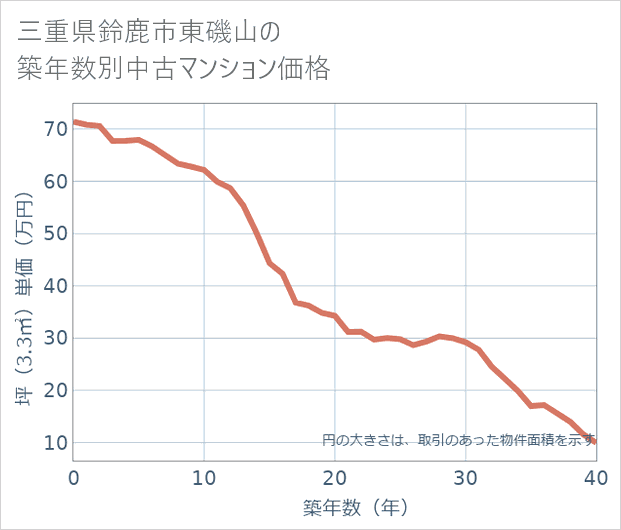 三重県鈴鹿市東磯山の築年数別の中古マンション坪単価