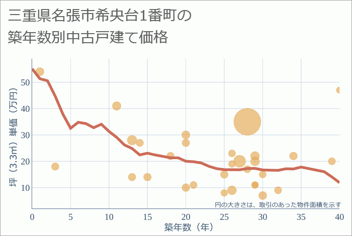 三重県名張市希央台1番町の築年数別の中古戸建て坪単価