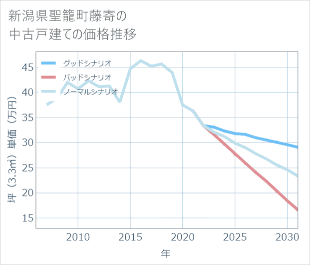 新潟県聖籠町藤寄の中古戸建て価格推移
