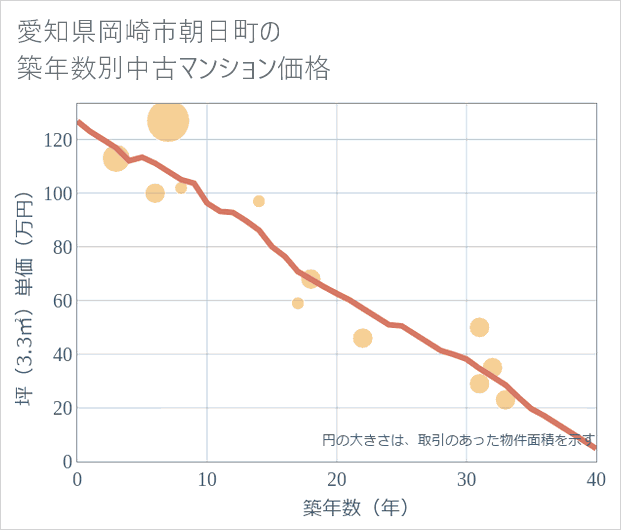 愛知県岡崎市朝日町の築年数別の中古マンション坪単価