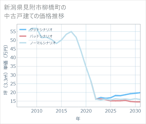 新潟県見附市柳橋町の中古戸建て価格推移