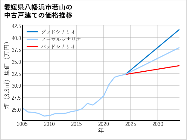 愛媛県八幡浜市若山の中古戸建て価格推移