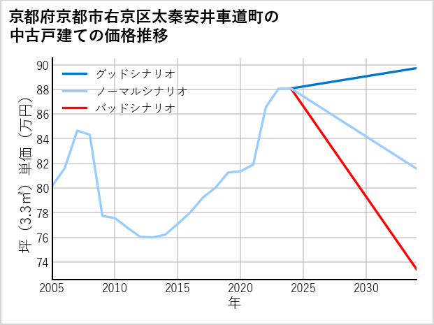 京都府京都市右京区太秦安井車道町の中古戸建て価格推移