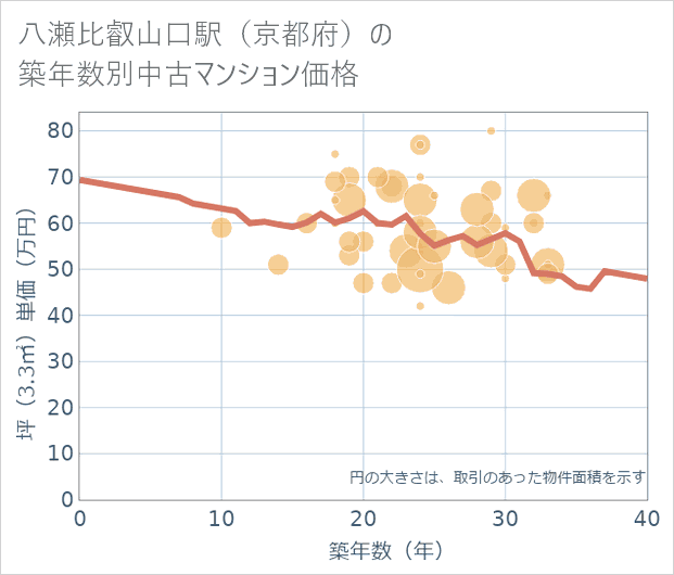 八瀬比叡山口駅(京都府)の築年数別の中古マンション坪単価