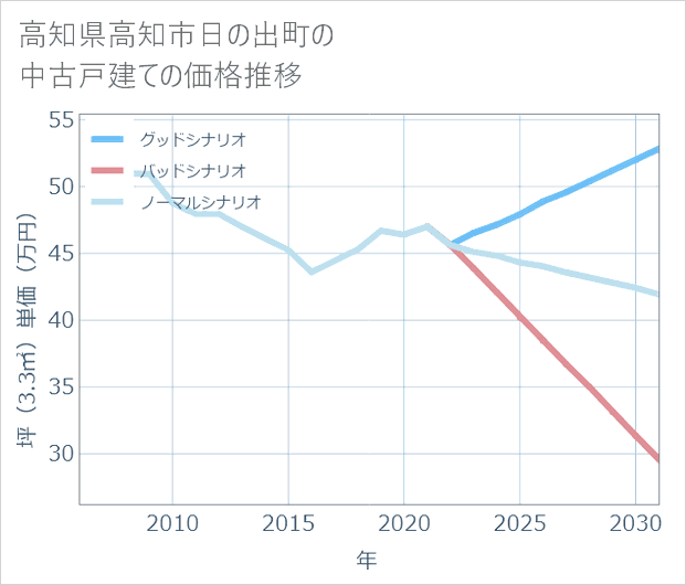 高知県高知市日の出町の中古戸建て価格推移