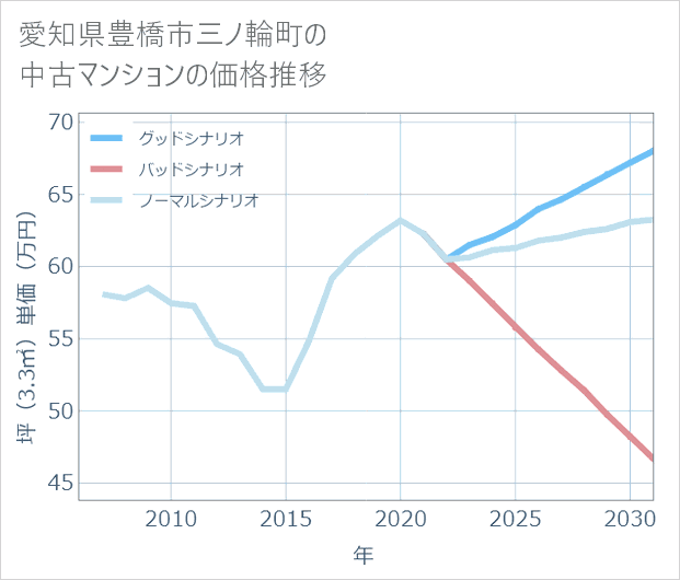 愛知県豊橋市三ノ輪町の中古マンション価格推移