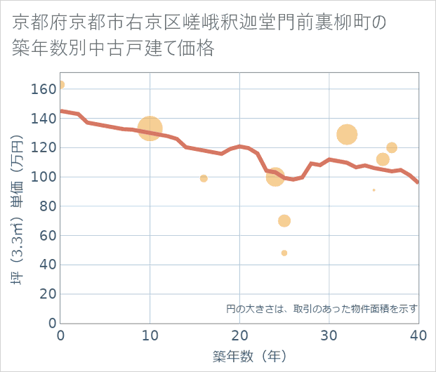 京都府京都市右京区嵯峨釈迦堂門前裏柳町の築年数別の中古戸建て坪単価