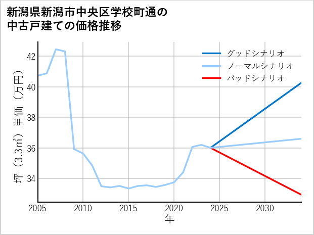 新潟県新潟市中央区学校町通の中古戸建て価格推移