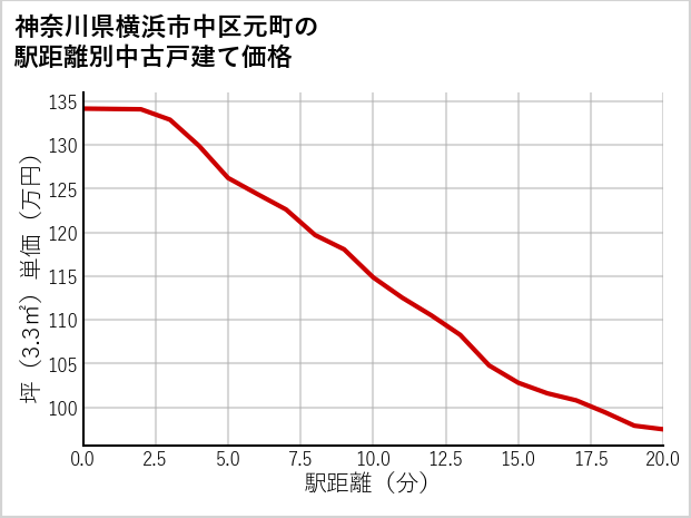 神奈川県横浜市中区元町の徒歩距離別の中古戸建て坪単価