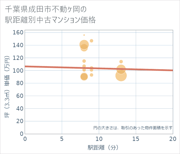 千葉県成田市不動ケ岡の徒歩距離別の中古マンション坪単価