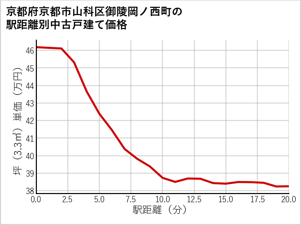京都府京都市山科区御陵岡ノ西町の徒歩距離別の中古戸建て坪単価