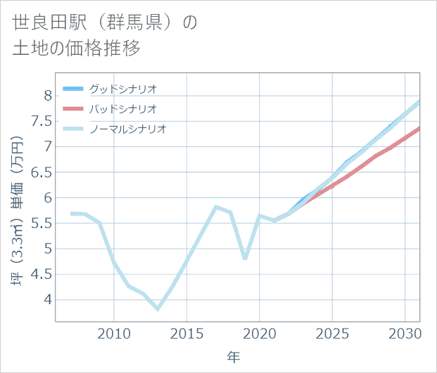世良田駅(群馬県)の土地価格推移