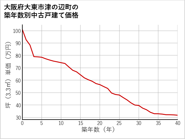 大阪府大東市津の辺町の築年数別の中古戸建て坪単価