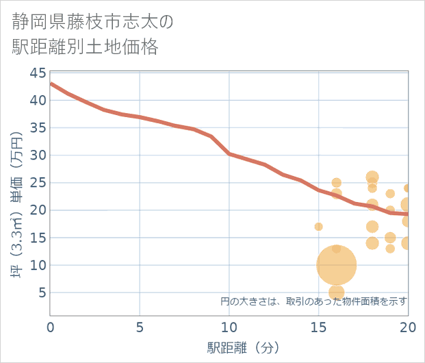 静岡県藤枝市志太の徒歩距離別の土地坪単価