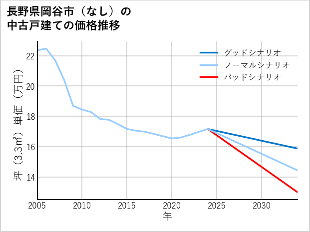 長野県岡谷市（大字なし）の中古戸建て価格推移