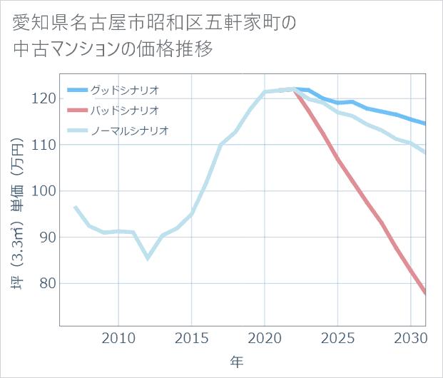 愛知県名古屋市昭和区五軒家町の中古マンション価格推移