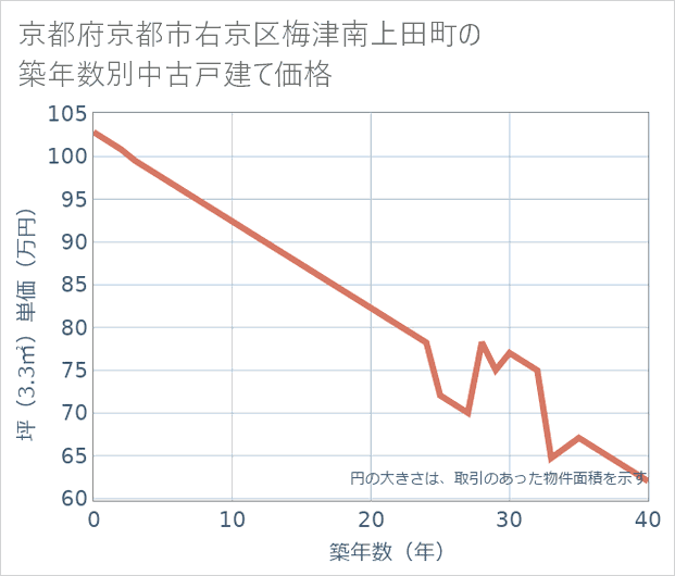 京都府京都市右京区梅津南上田町の築年数別の中古戸建て坪単価