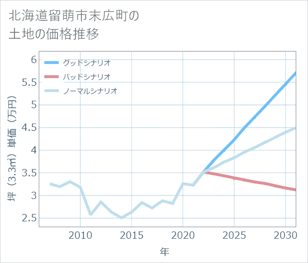 北海道留萌市末広町の土地価格推移