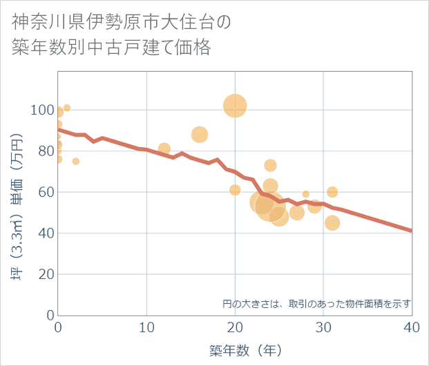 神奈川県伊勢原市大住台の築年数別の中古戸建て坪単価