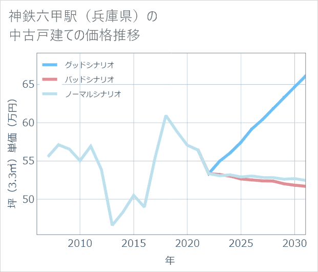 神鉄六甲駅(兵庫県)の中古戸建て価格推移