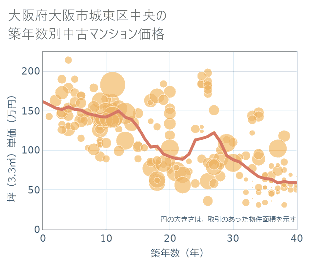 大阪府大阪市城東区中央の築年数別の中古マンション坪単価