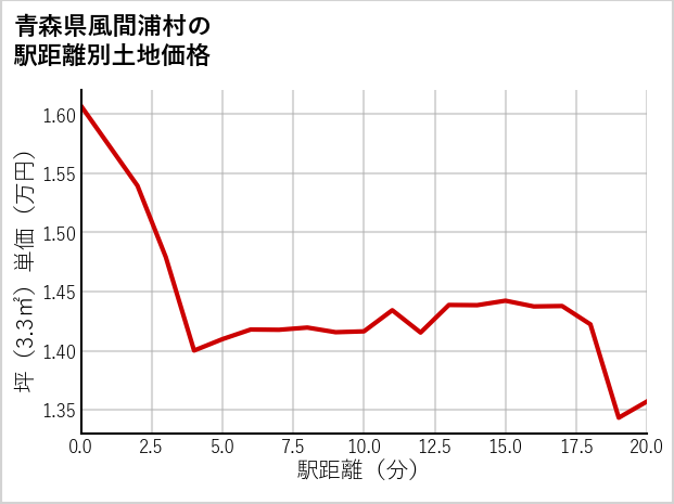 青森県風間浦村の徒歩距離別の土地坪単価