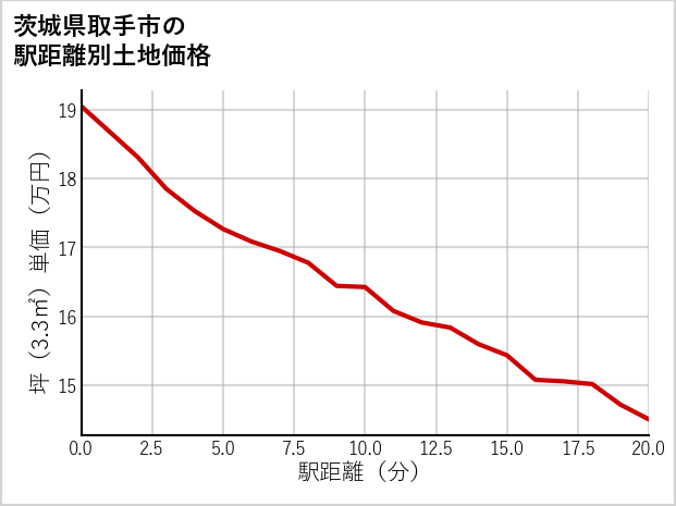 茨城県取手市小文間の徒歩距離別の土地坪単価