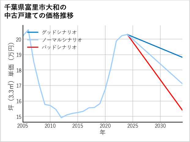 千葉県富里市大和の中古戸建て価格推移