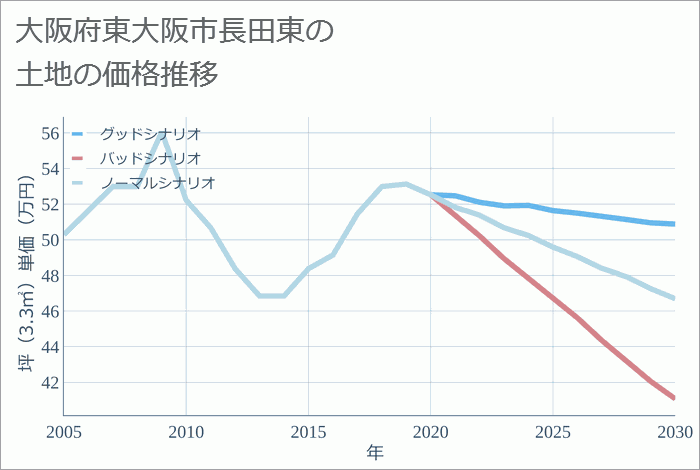 大阪府東大阪市長田東の土地価格推移