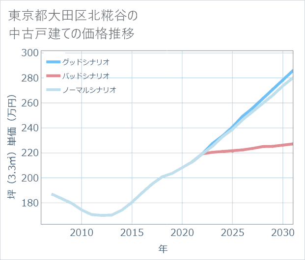 東京都大田区北糀谷の中古戸建て価格推移