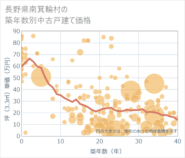 長野県南箕輪村の築年数別の中古戸建て坪単価