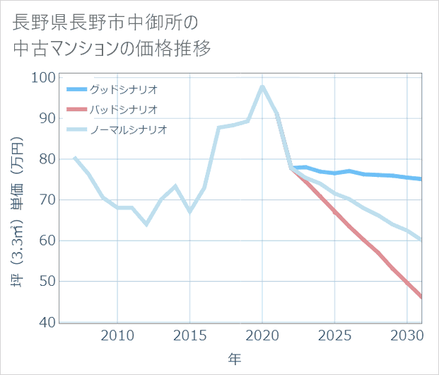 長野県長野市中御所の中古マンション価格推移