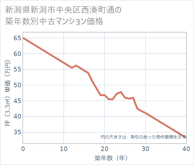 新潟県新潟市中央区西湊町通の築年数別の中古マンション坪単価