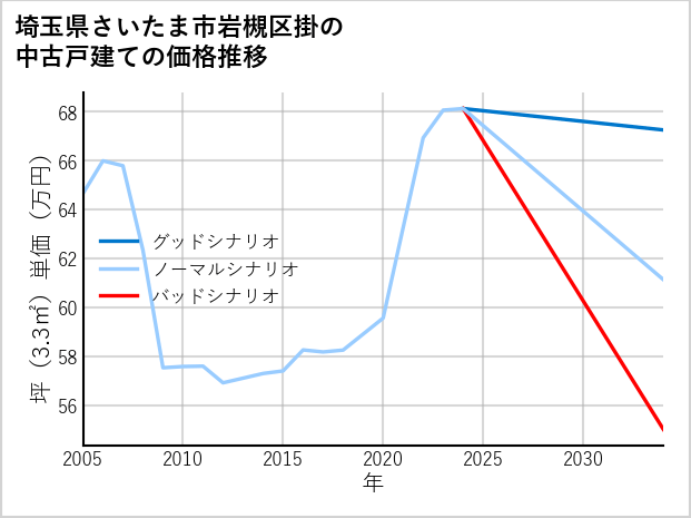 埼玉県さいたま市岩槻区掛の中古戸建て価格推移