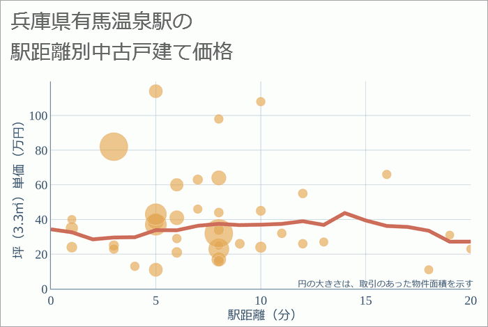 有馬温泉駅（兵庫県）の徒歩距離別の中古戸建て坪単価