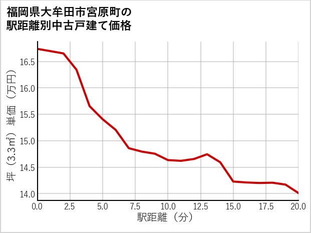 福岡県大牟田市宮原町の徒歩距離別の中古戸建て坪単価