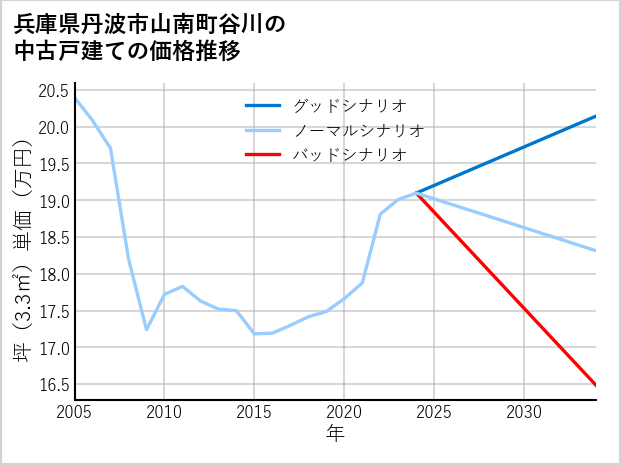 兵庫県丹波市山南町谷川の中古戸建て価格推移