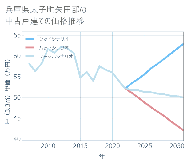 兵庫県太子町矢田部の中古戸建て価格推移