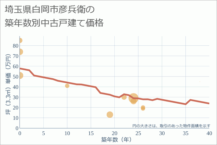 埼玉県白岡市彦兵衛の築年数別の中古戸建て坪単価