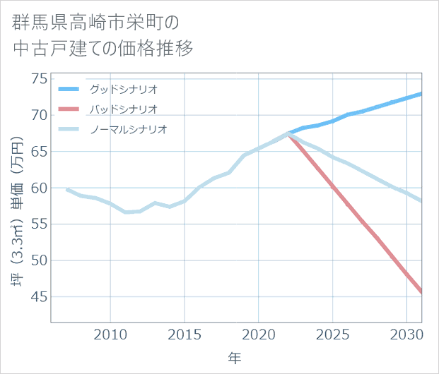 群馬県高崎市栄町の中古戸建て価格推移