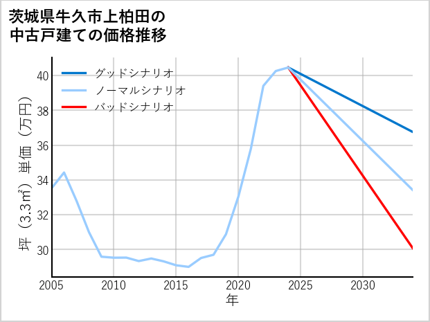 茨城県牛久市上柏田の中古戸建て価格推移