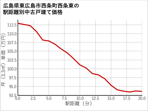 広島県東広島市西条町西条東の徒歩距離別の中古戸建て坪単価