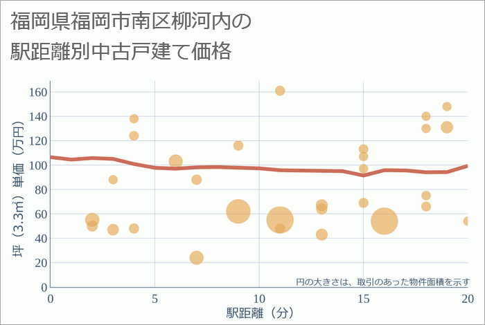 福岡県福岡市南区柳河内の徒歩距離別の中古戸建て坪単価