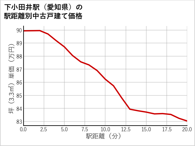 下小田井駅（愛知県）の徒歩距離別の中古戸建て坪単価