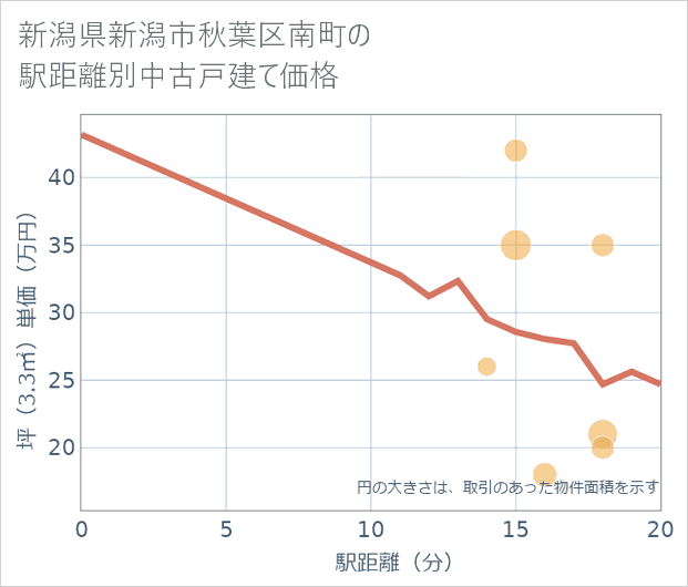 新潟県新潟市秋葉区南町の徒歩距離別の中古戸建て坪単価