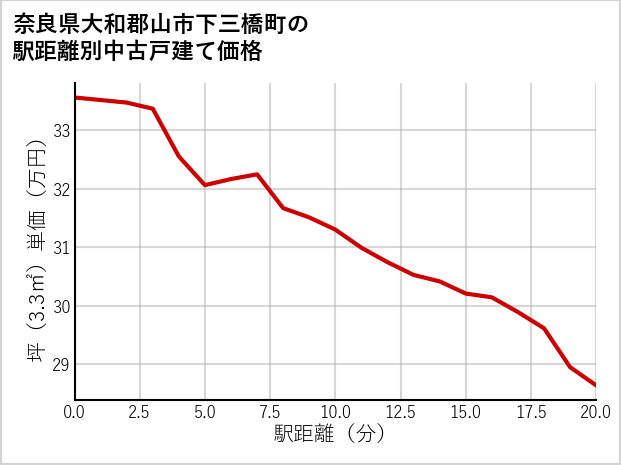 奈良県大和郡山市下三橋町の徒歩距離別の中古戸建て坪単価
