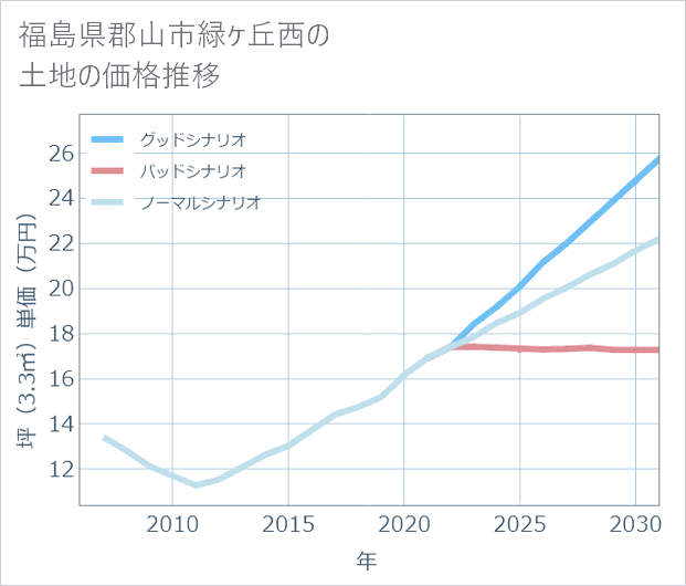 福島県郡山市緑ケ丘西の土地価格推移