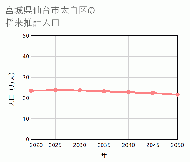 仙台市太白区の将来推計人口