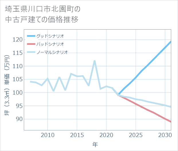 埼玉県川口市北園町の中古戸建て価格推移
